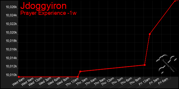 Last 7 Days Graph of Jdoggyiron