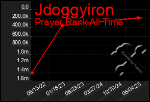 Total Graph of Jdoggyiron