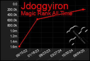 Total Graph of Jdoggyiron