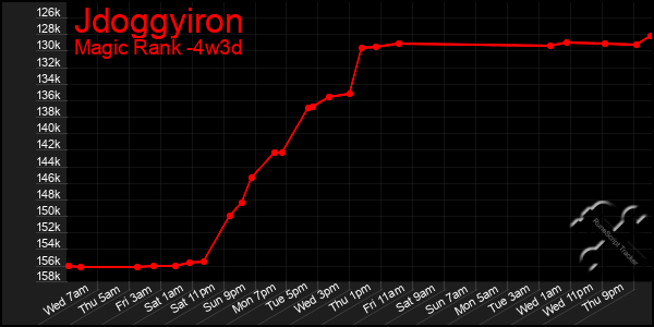 Last 31 Days Graph of Jdoggyiron