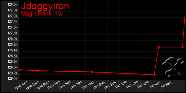 Last 7 Days Graph of Jdoggyiron