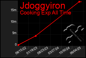 Total Graph of Jdoggyiron
