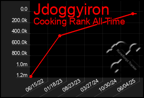 Total Graph of Jdoggyiron