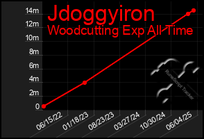 Total Graph of Jdoggyiron