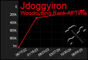 Total Graph of Jdoggyiron