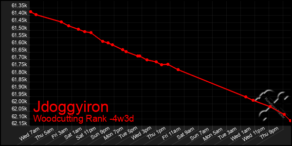 Last 31 Days Graph of Jdoggyiron