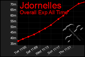 Total Graph of Jdornelles