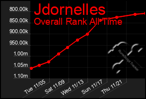 Total Graph of Jdornelles