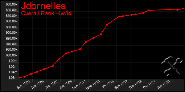 Last 31 Days Graph of Jdornelles