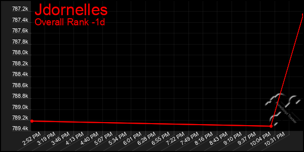 Last 24 Hours Graph of Jdornelles