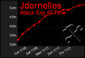 Total Graph of Jdornelles