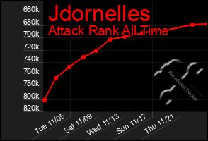 Total Graph of Jdornelles