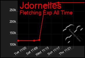 Total Graph of Jdornelles