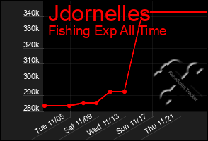 Total Graph of Jdornelles