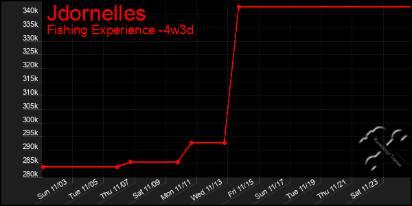 Last 31 Days Graph of Jdornelles