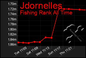 Total Graph of Jdornelles