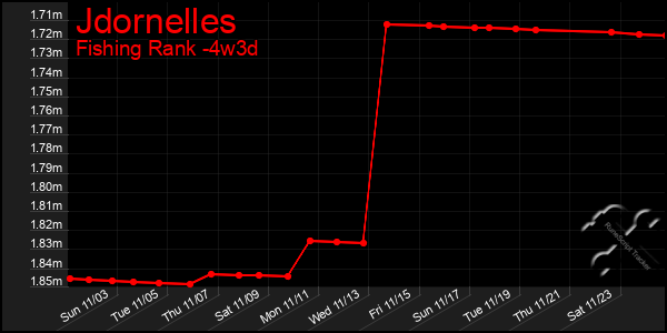 Last 31 Days Graph of Jdornelles