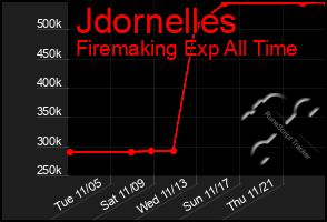 Total Graph of Jdornelles