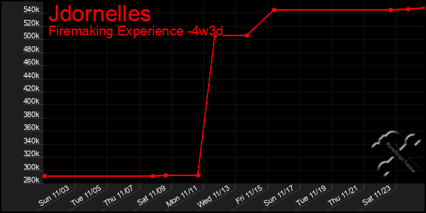 Last 31 Days Graph of Jdornelles