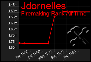 Total Graph of Jdornelles