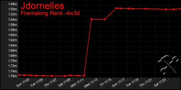 Last 31 Days Graph of Jdornelles