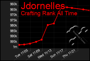 Total Graph of Jdornelles