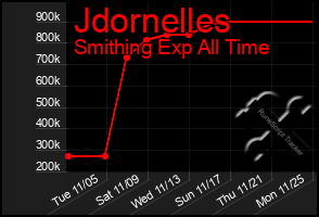 Total Graph of Jdornelles