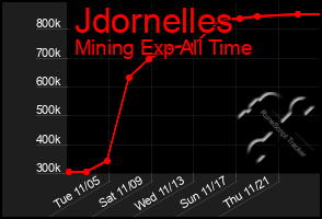 Total Graph of Jdornelles