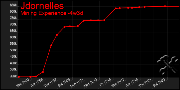 Last 31 Days Graph of Jdornelles