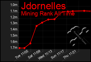 Total Graph of Jdornelles