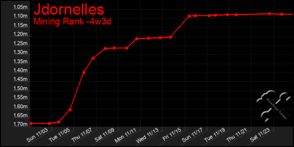 Last 31 Days Graph of Jdornelles