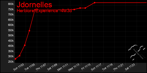 Last 31 Days Graph of Jdornelles