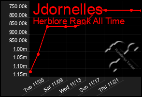 Total Graph of Jdornelles