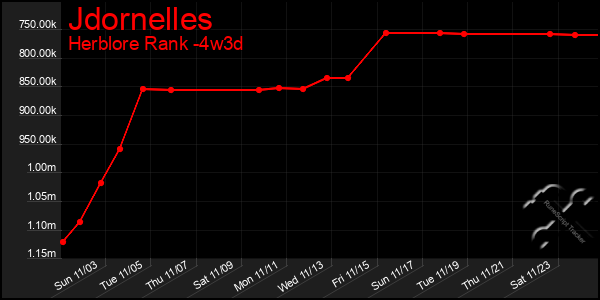 Last 31 Days Graph of Jdornelles