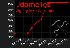 Total Graph of Jdornelles