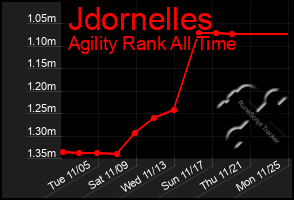 Total Graph of Jdornelles