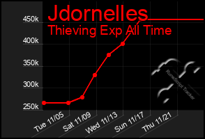 Total Graph of Jdornelles