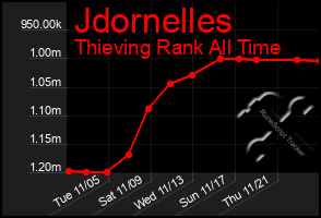 Total Graph of Jdornelles