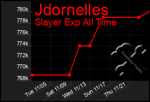 Total Graph of Jdornelles