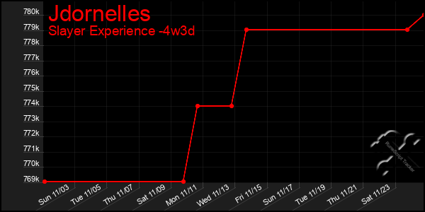 Last 31 Days Graph of Jdornelles