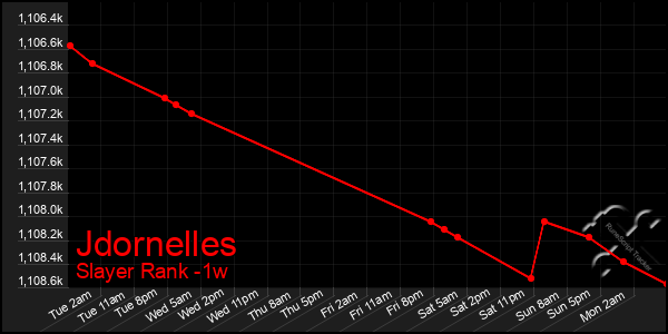 Last 7 Days Graph of Jdornelles