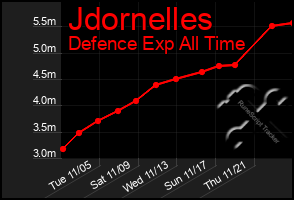 Total Graph of Jdornelles