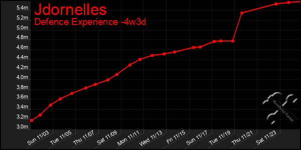 Last 31 Days Graph of Jdornelles