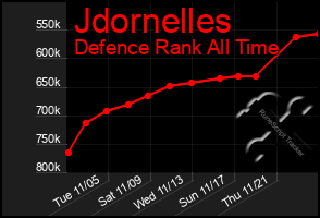 Total Graph of Jdornelles