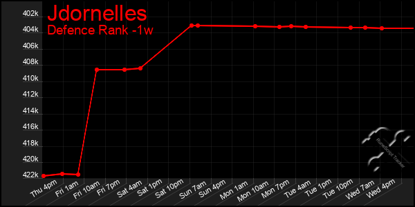 Last 7 Days Graph of Jdornelles