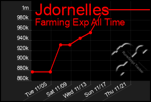 Total Graph of Jdornelles