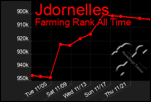 Total Graph of Jdornelles