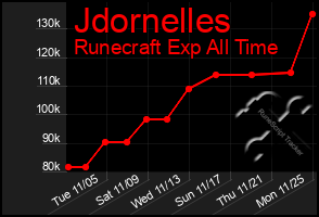 Total Graph of Jdornelles