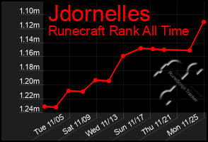 Total Graph of Jdornelles