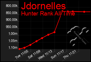 Total Graph of Jdornelles